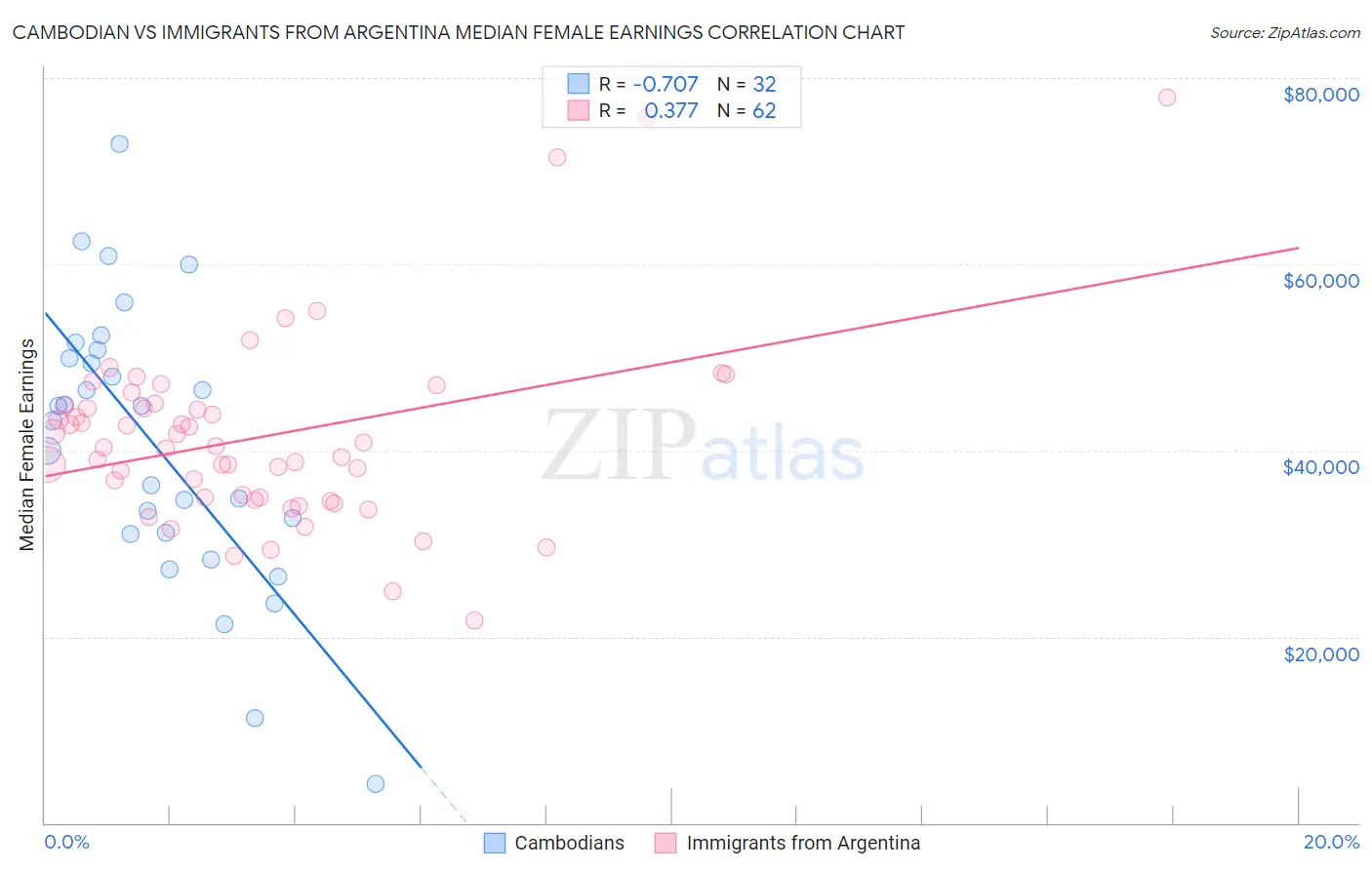 Cambodian vs Immigrants from Argentina Median Female Earnings