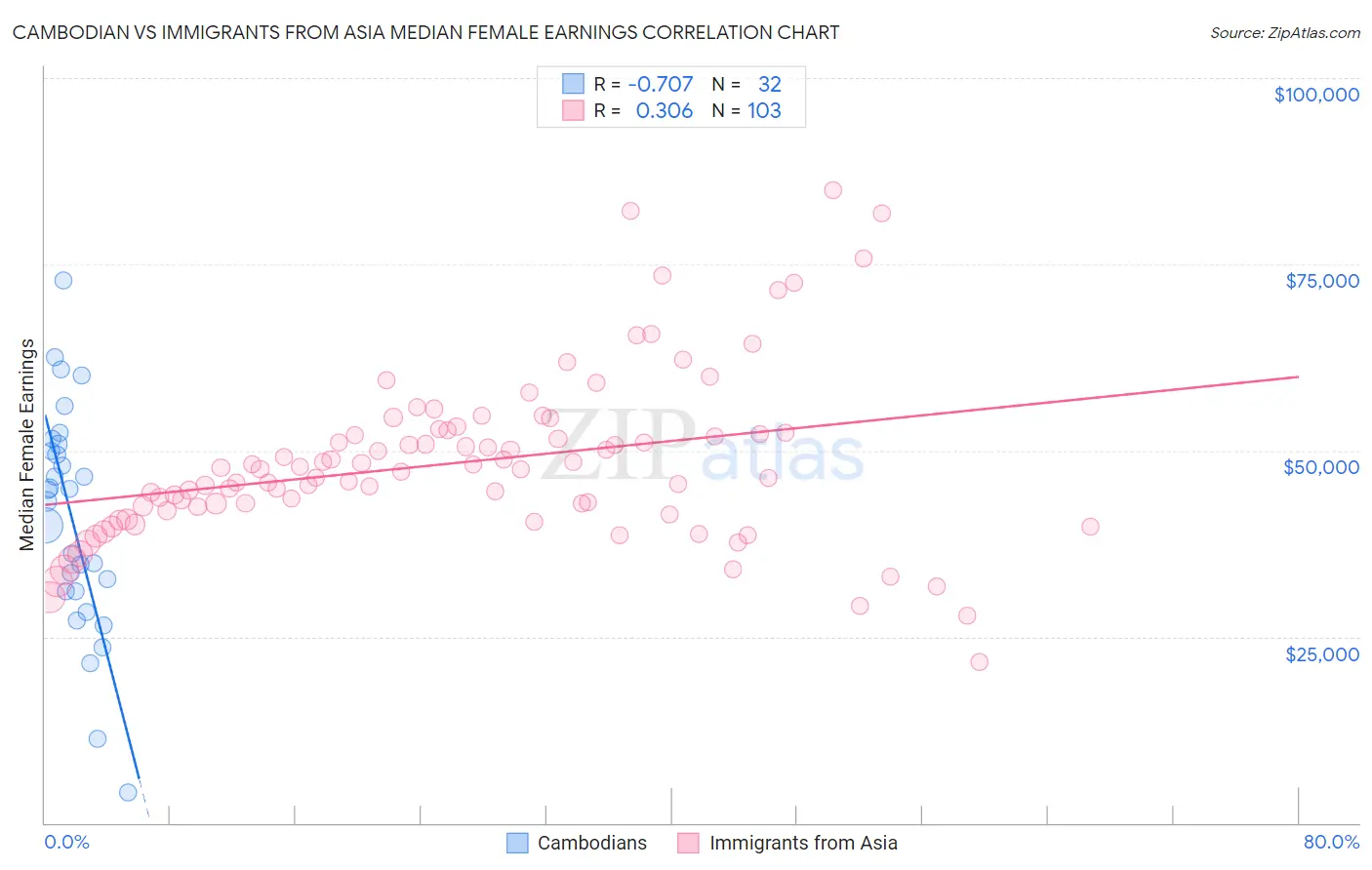 Cambodian vs Immigrants from Asia Median Female Earnings