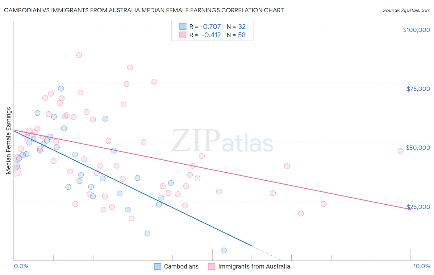 Cambodian vs Immigrants from Australia Median Female Earnings