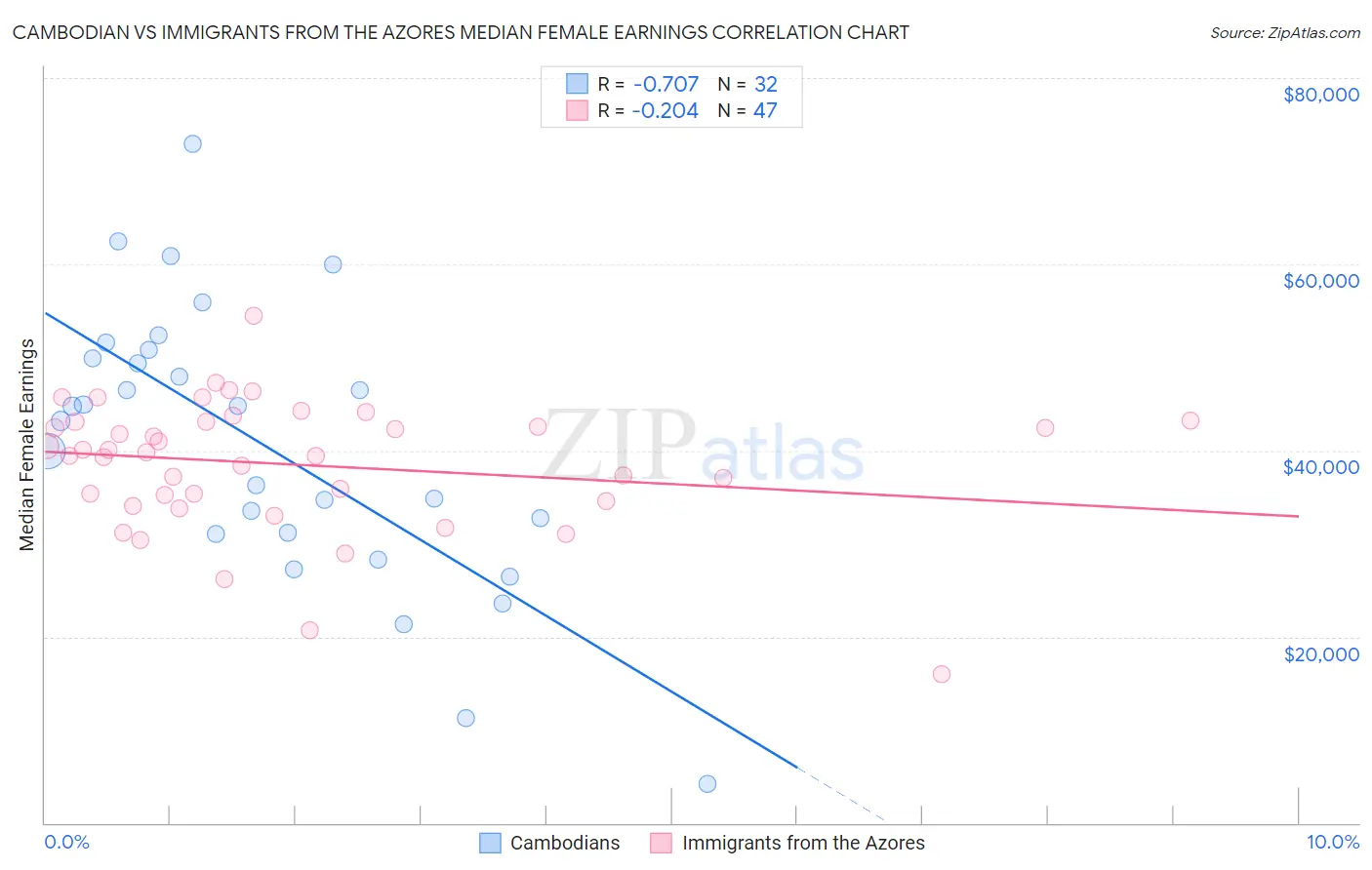 Cambodian vs Immigrants from the Azores Median Female Earnings