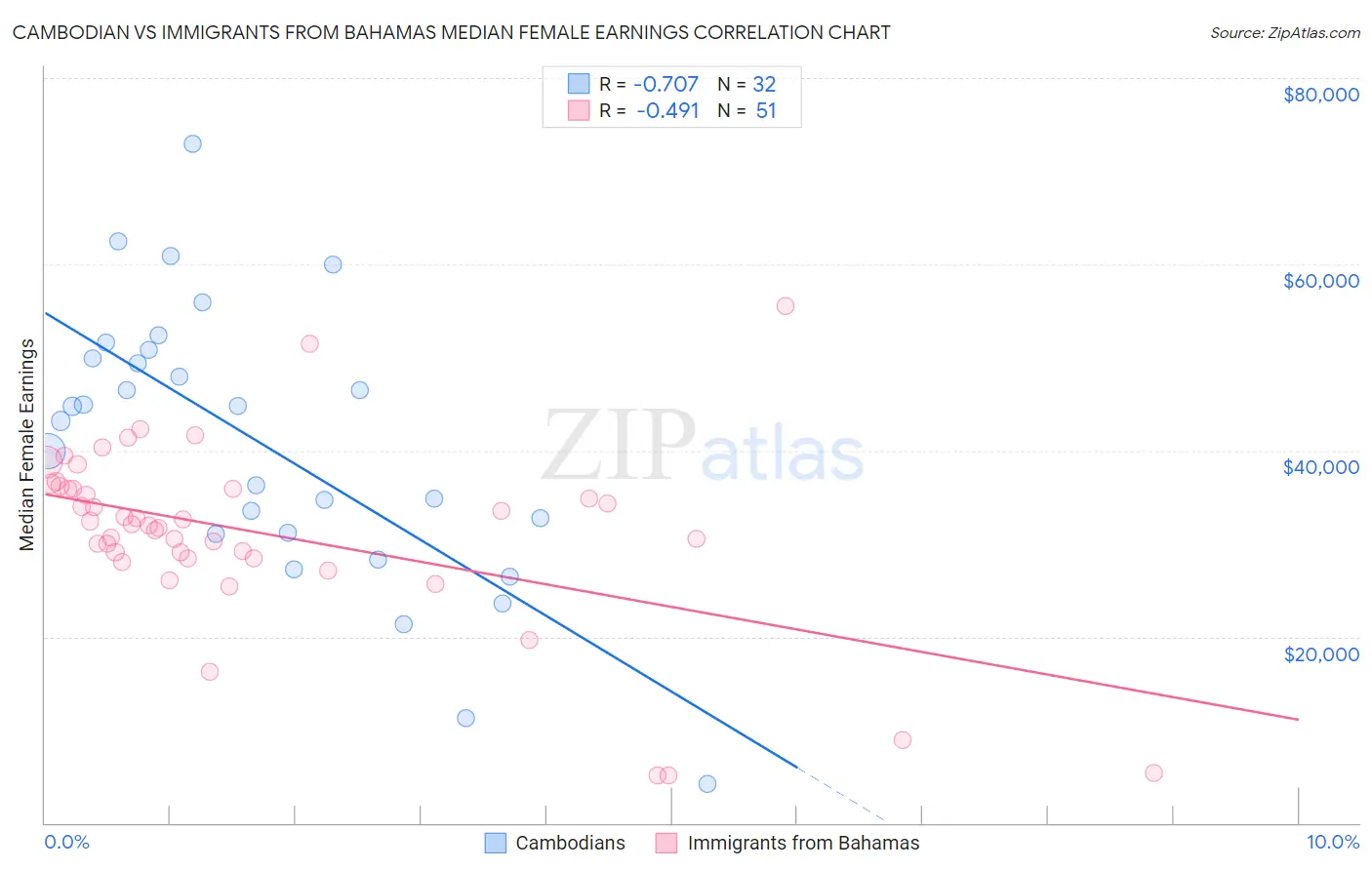 Cambodian vs Immigrants from Bahamas Median Female Earnings