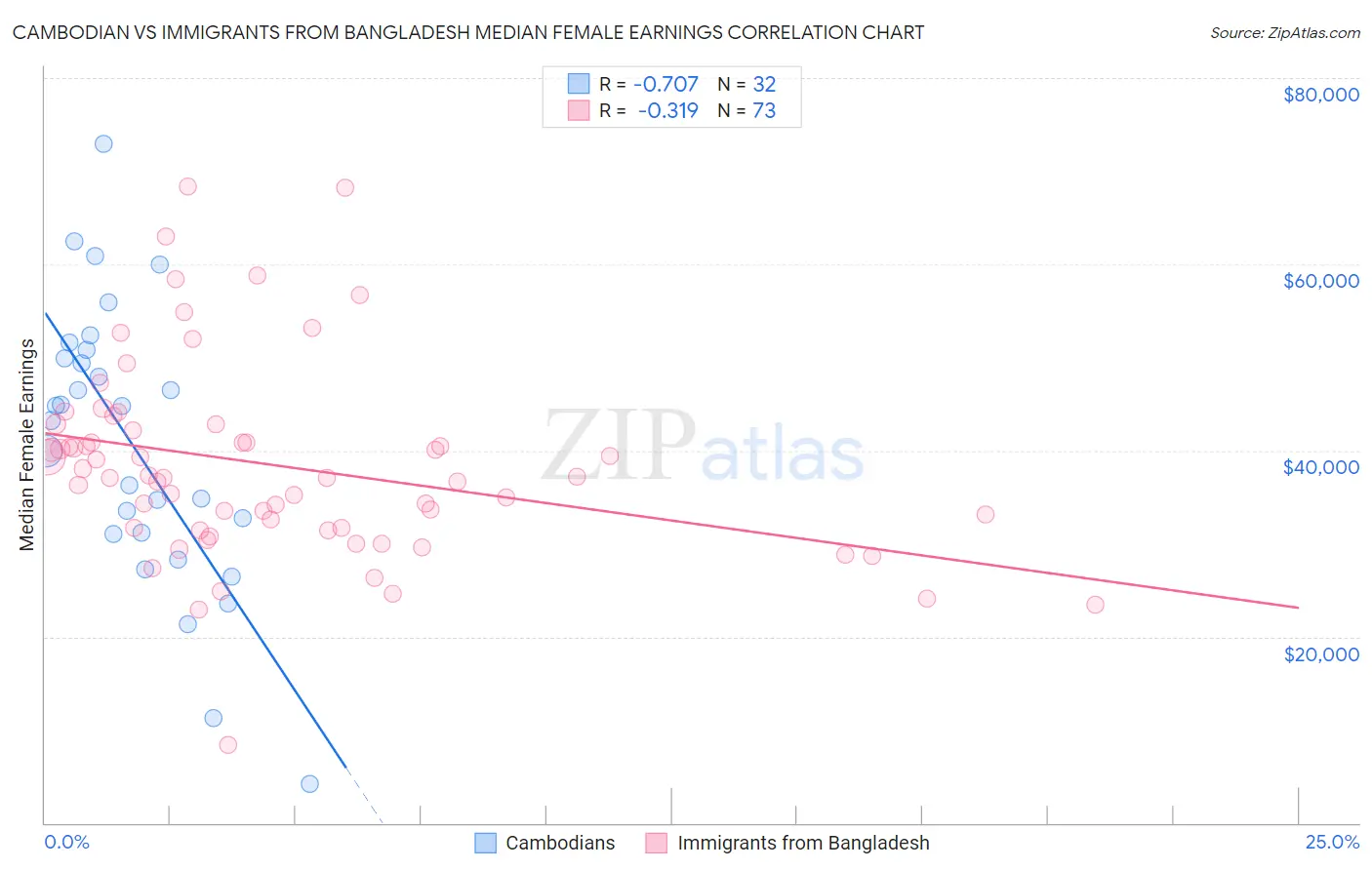 Cambodian vs Immigrants from Bangladesh Median Female Earnings