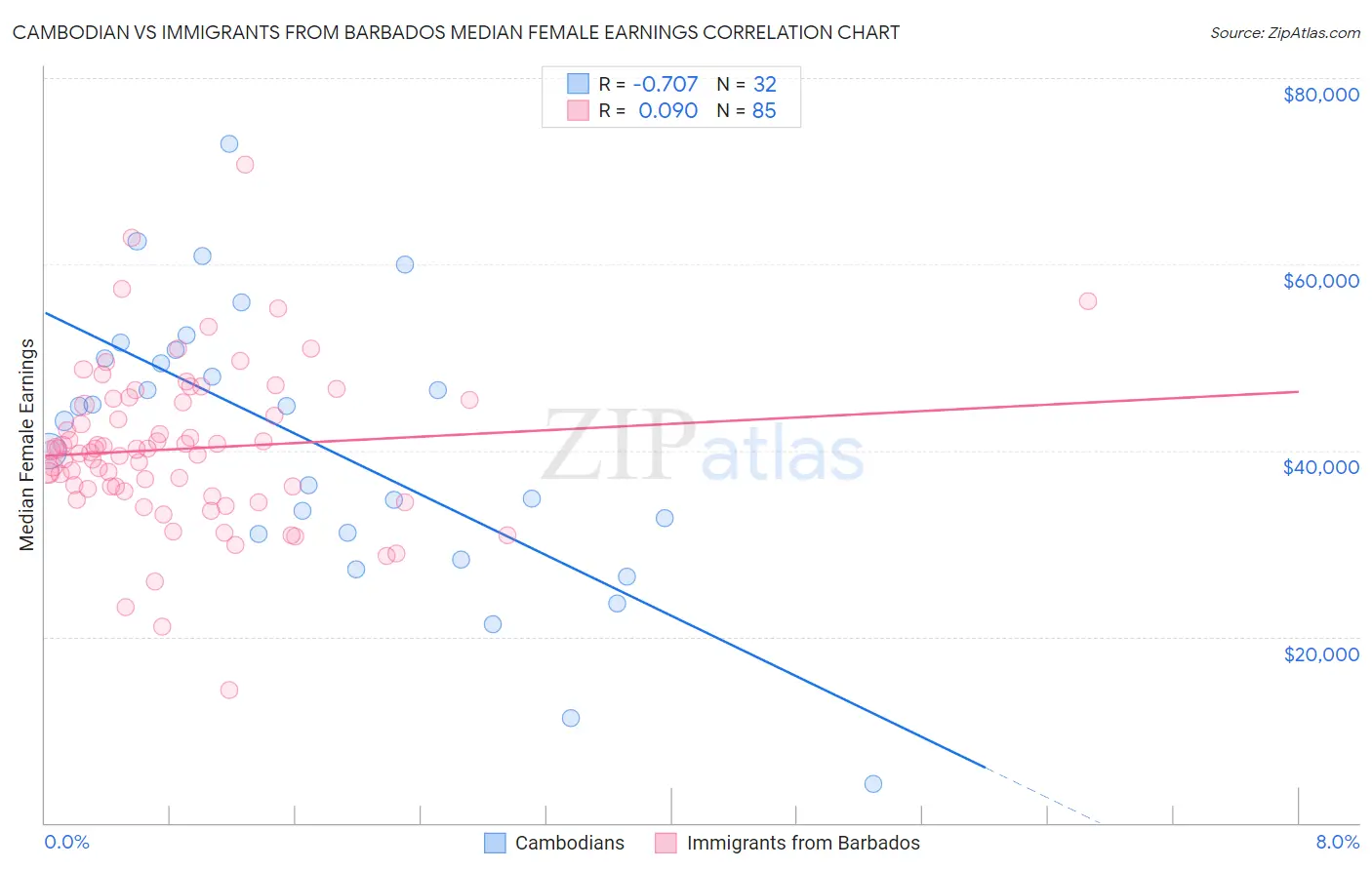 Cambodian vs Immigrants from Barbados Median Female Earnings