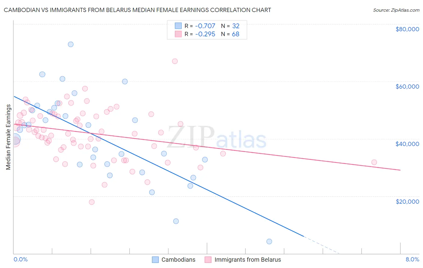 Cambodian vs Immigrants from Belarus Median Female Earnings