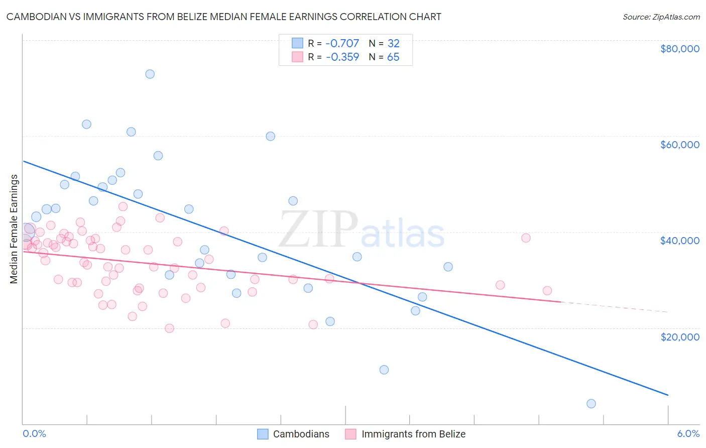 Cambodian vs Immigrants from Belize Median Female Earnings