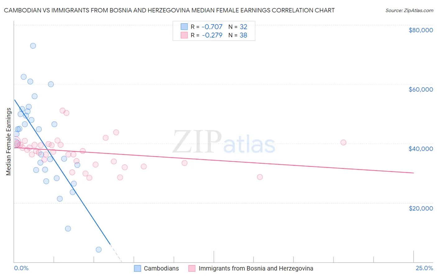 Cambodian vs Immigrants from Bosnia and Herzegovina Median Female Earnings