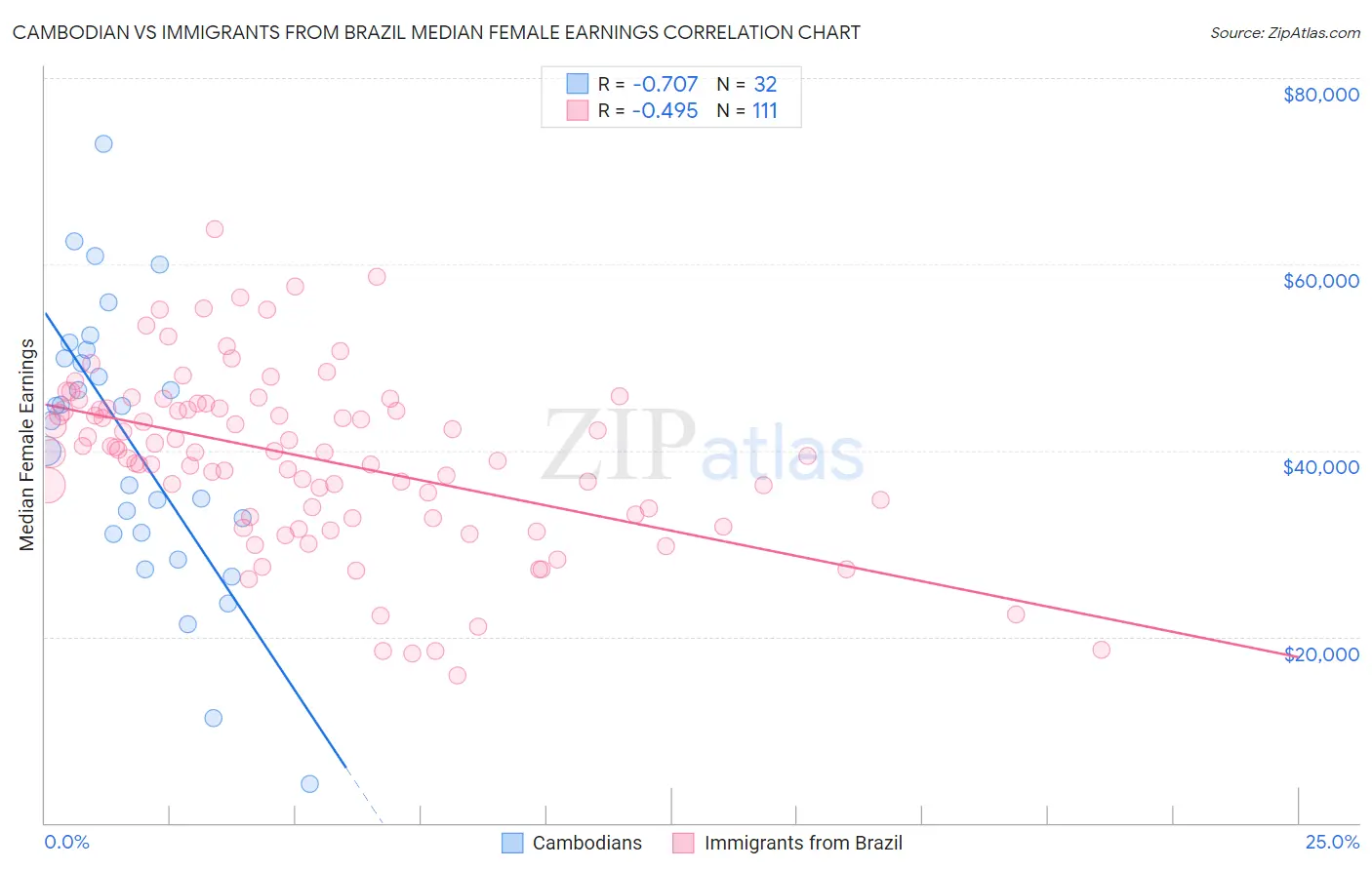 Cambodian vs Immigrants from Brazil Median Female Earnings