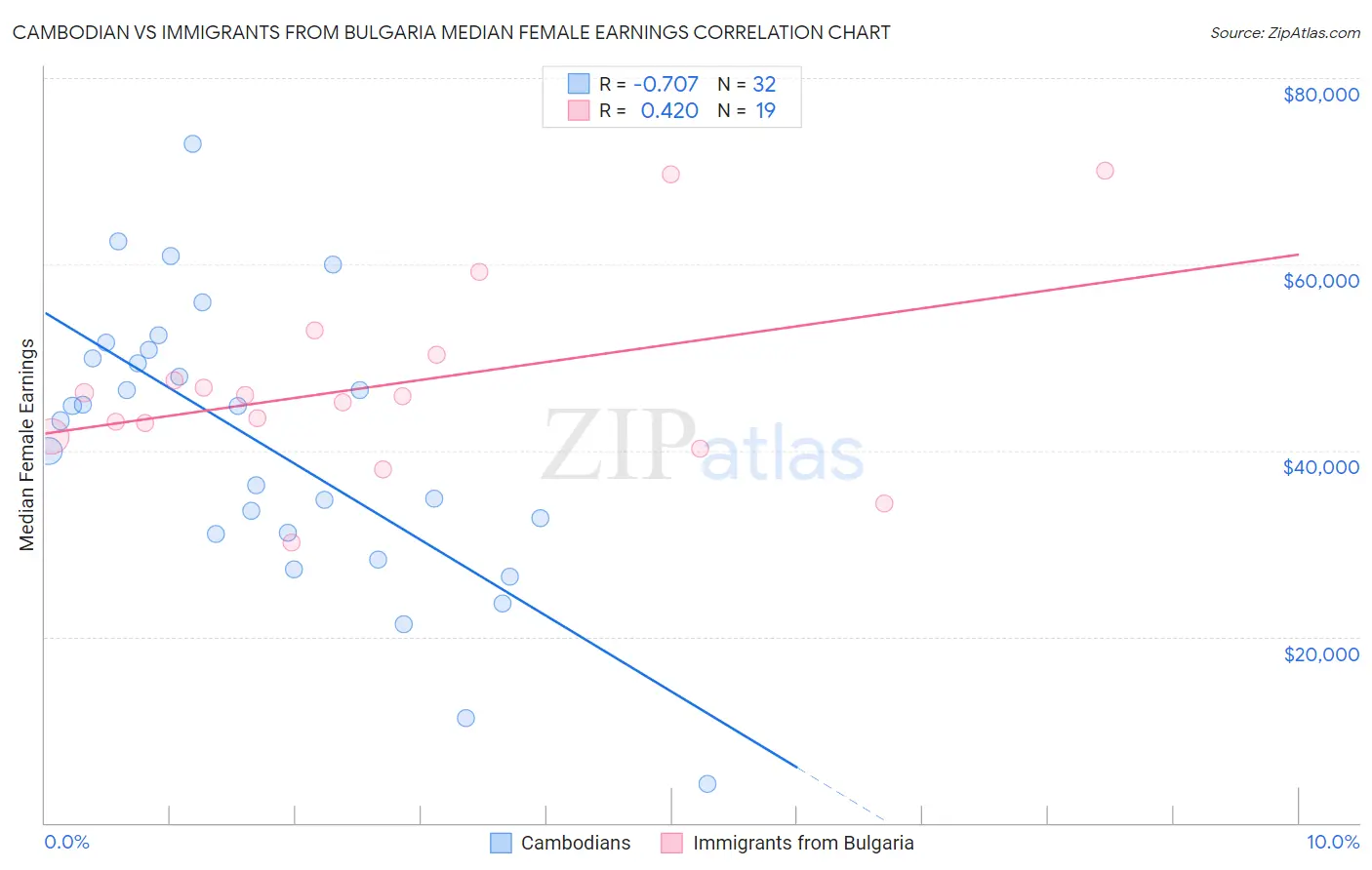 Cambodian vs Immigrants from Bulgaria Median Female Earnings