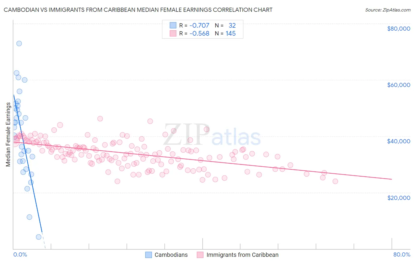 Cambodian vs Immigrants from Caribbean Median Female Earnings