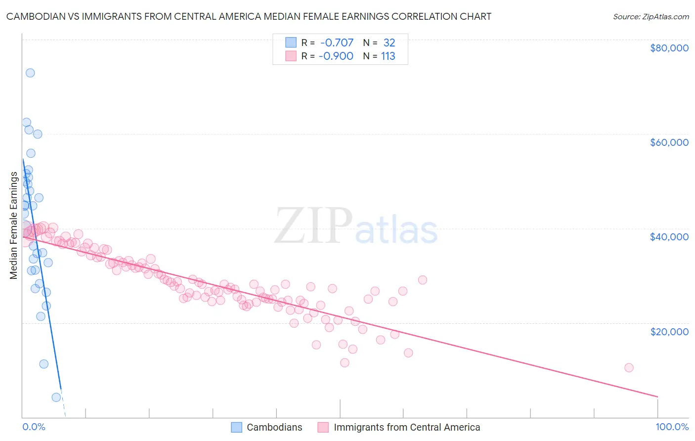 Cambodian vs Immigrants from Central America Median Female Earnings