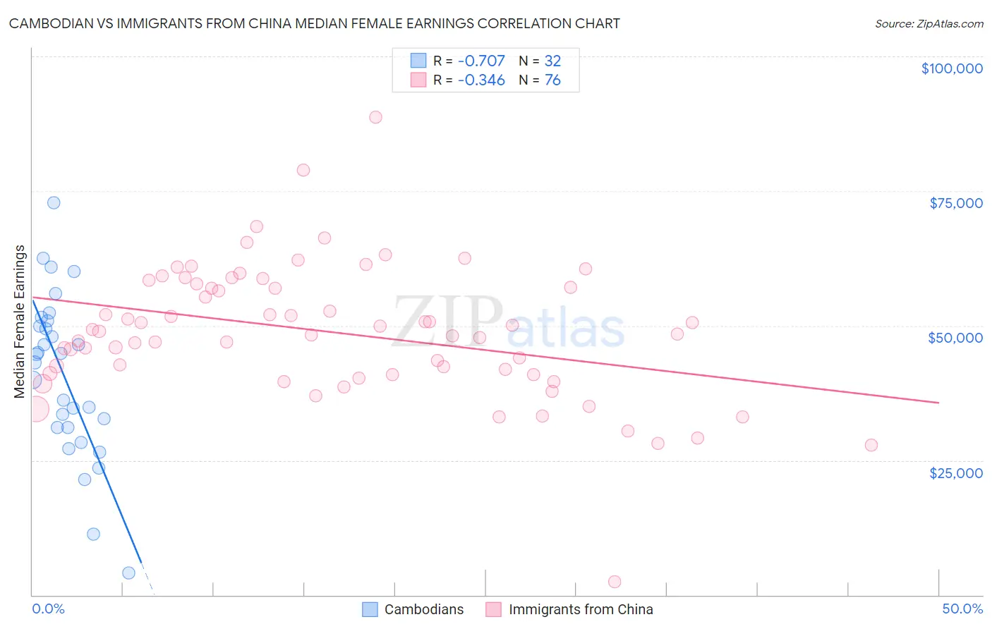 Cambodian vs Immigrants from China Median Female Earnings