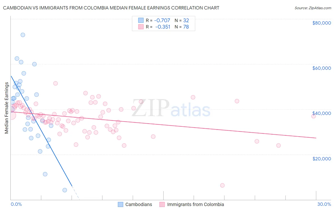 Cambodian vs Immigrants from Colombia Median Female Earnings