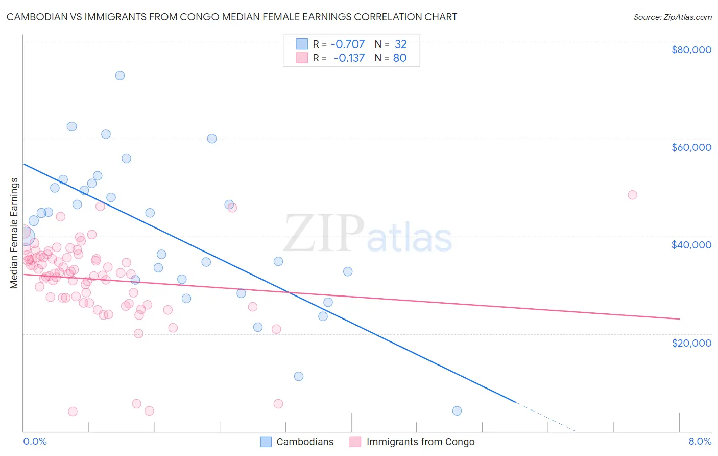 Cambodian vs Immigrants from Congo Median Female Earnings