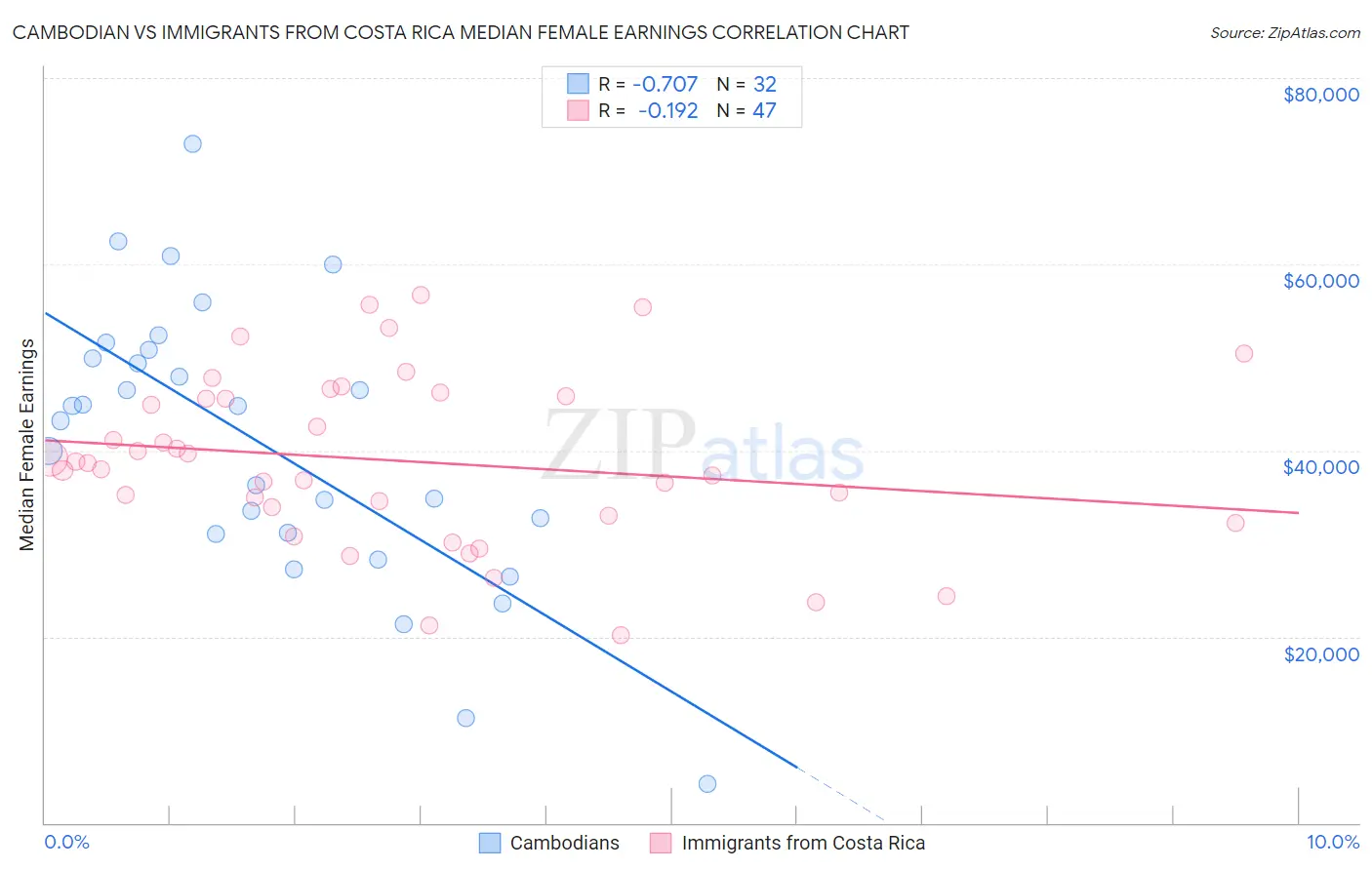 Cambodian vs Immigrants from Costa Rica Median Female Earnings