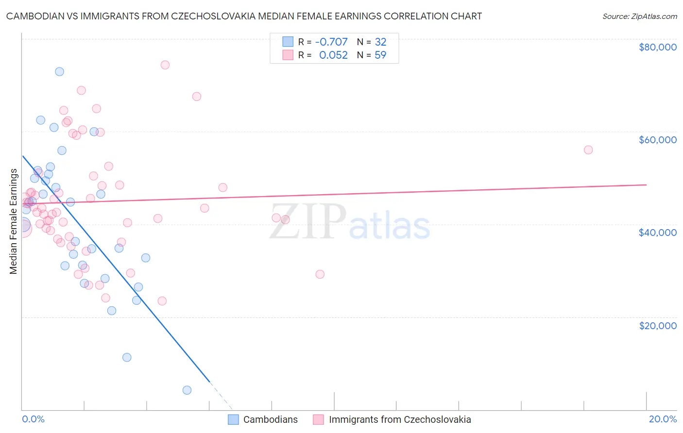 Cambodian vs Immigrants from Czechoslovakia Median Female Earnings