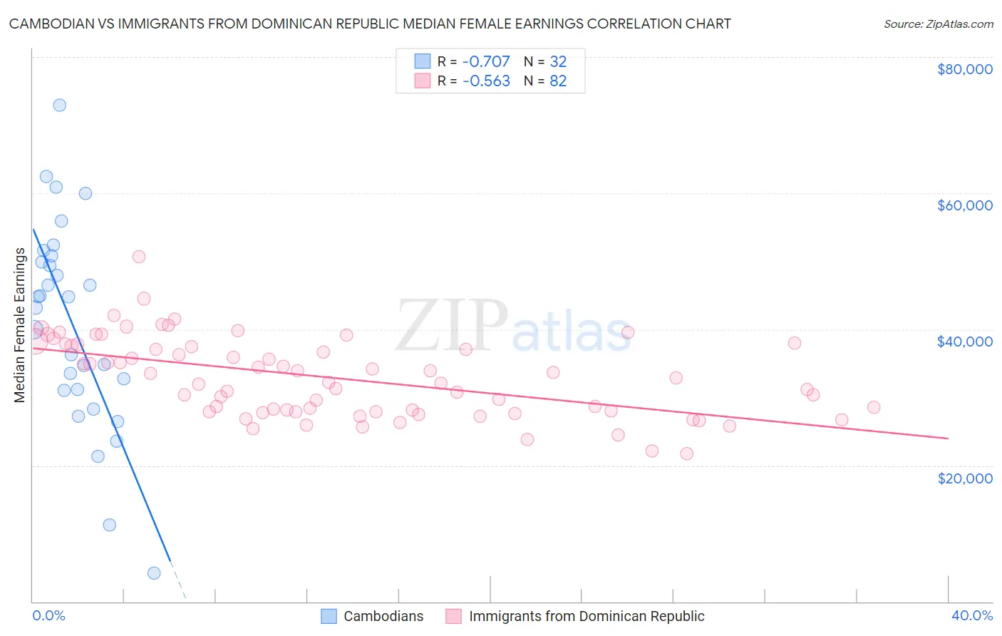 Cambodian vs Immigrants from Dominican Republic Median Female Earnings