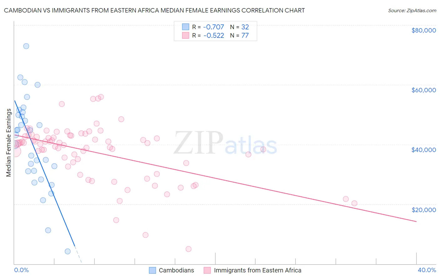 Cambodian vs Immigrants from Eastern Africa Median Female Earnings