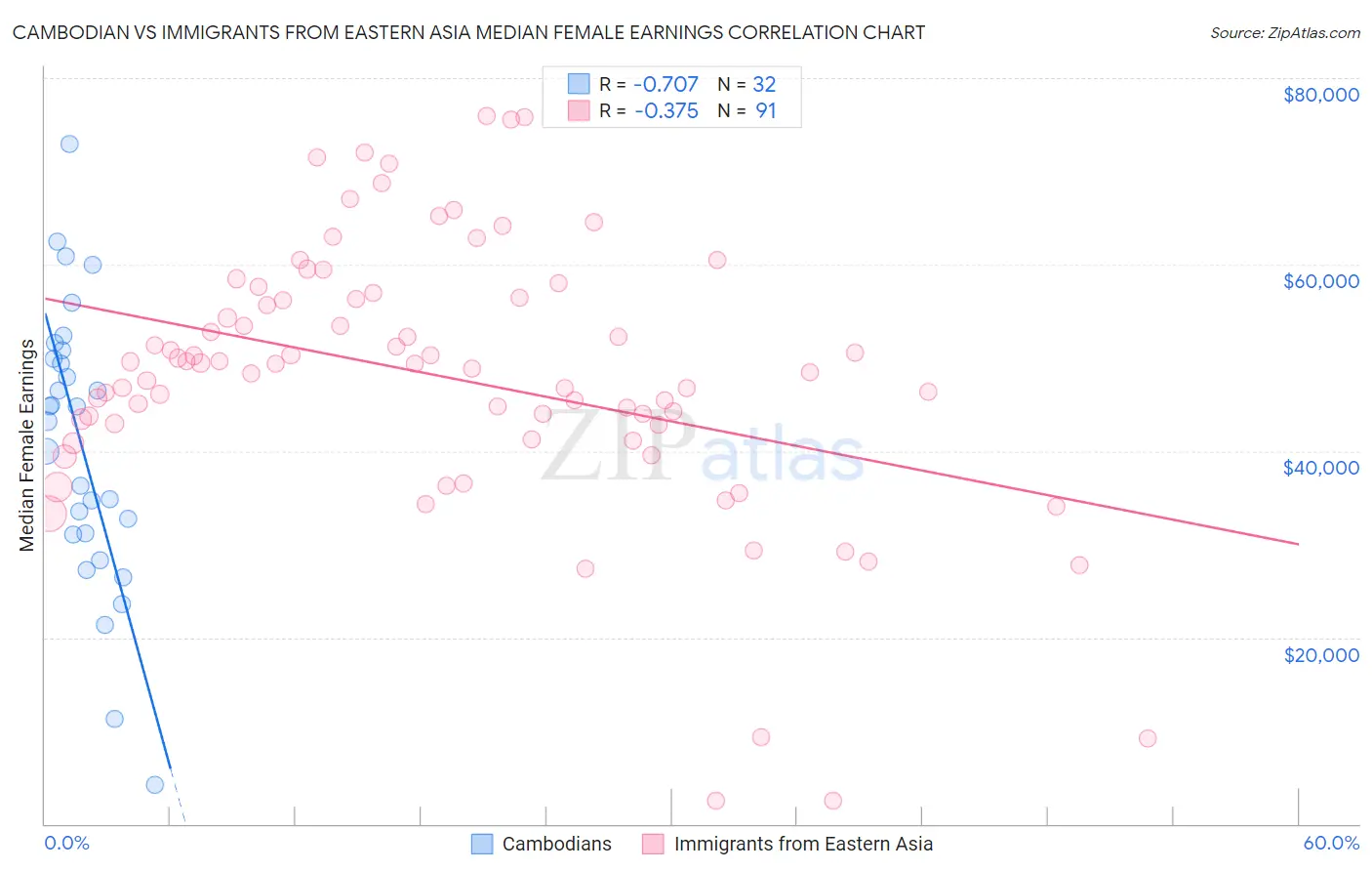 Cambodian vs Immigrants from Eastern Asia Median Female Earnings