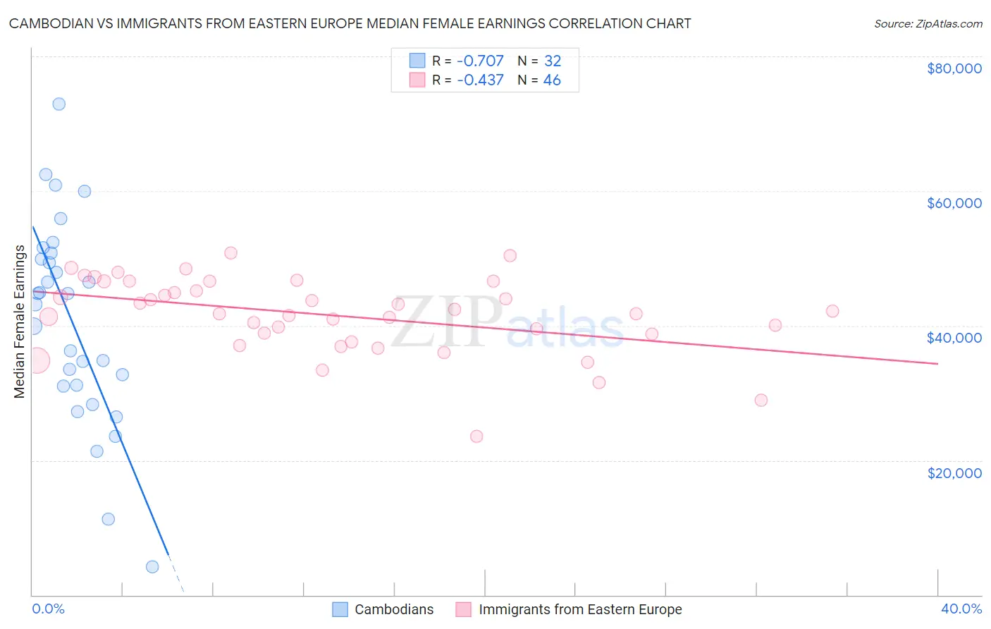 Cambodian vs Immigrants from Eastern Europe Median Female Earnings