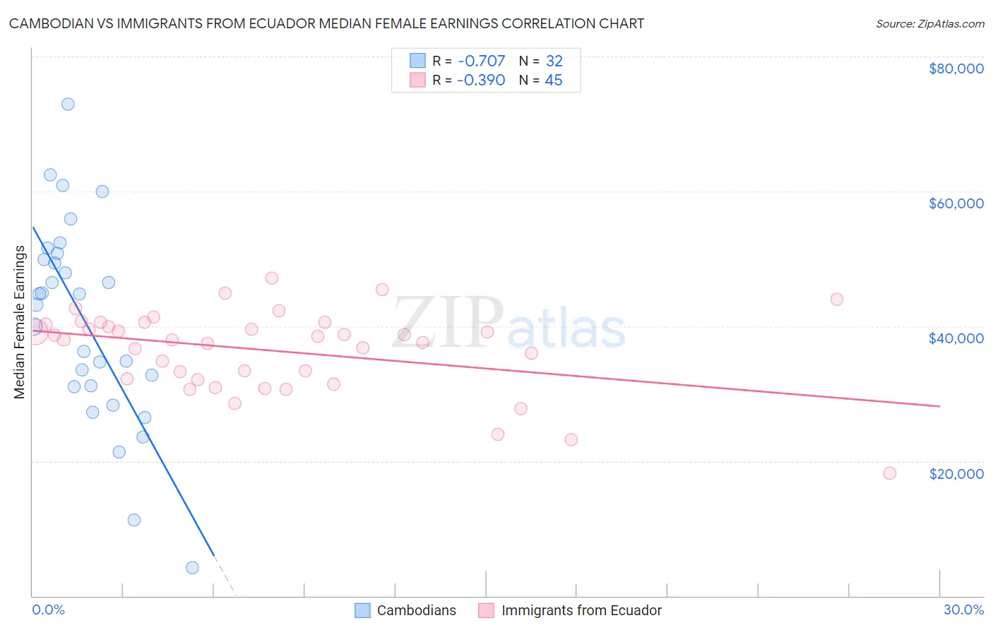 Cambodian vs Immigrants from Ecuador Median Female Earnings