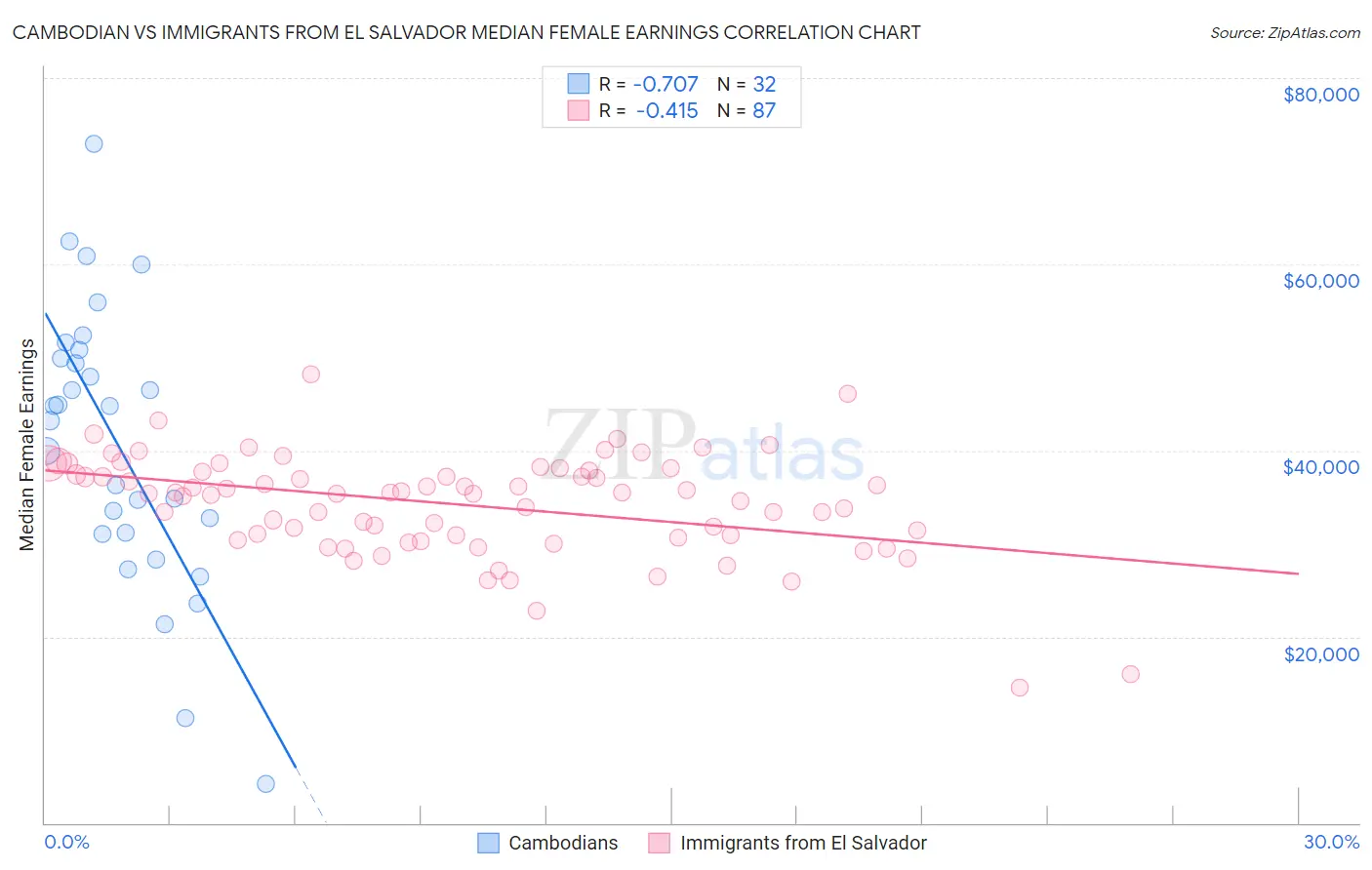 Cambodian vs Immigrants from El Salvador Median Female Earnings