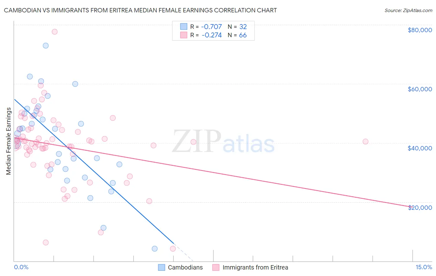 Cambodian vs Immigrants from Eritrea Median Female Earnings