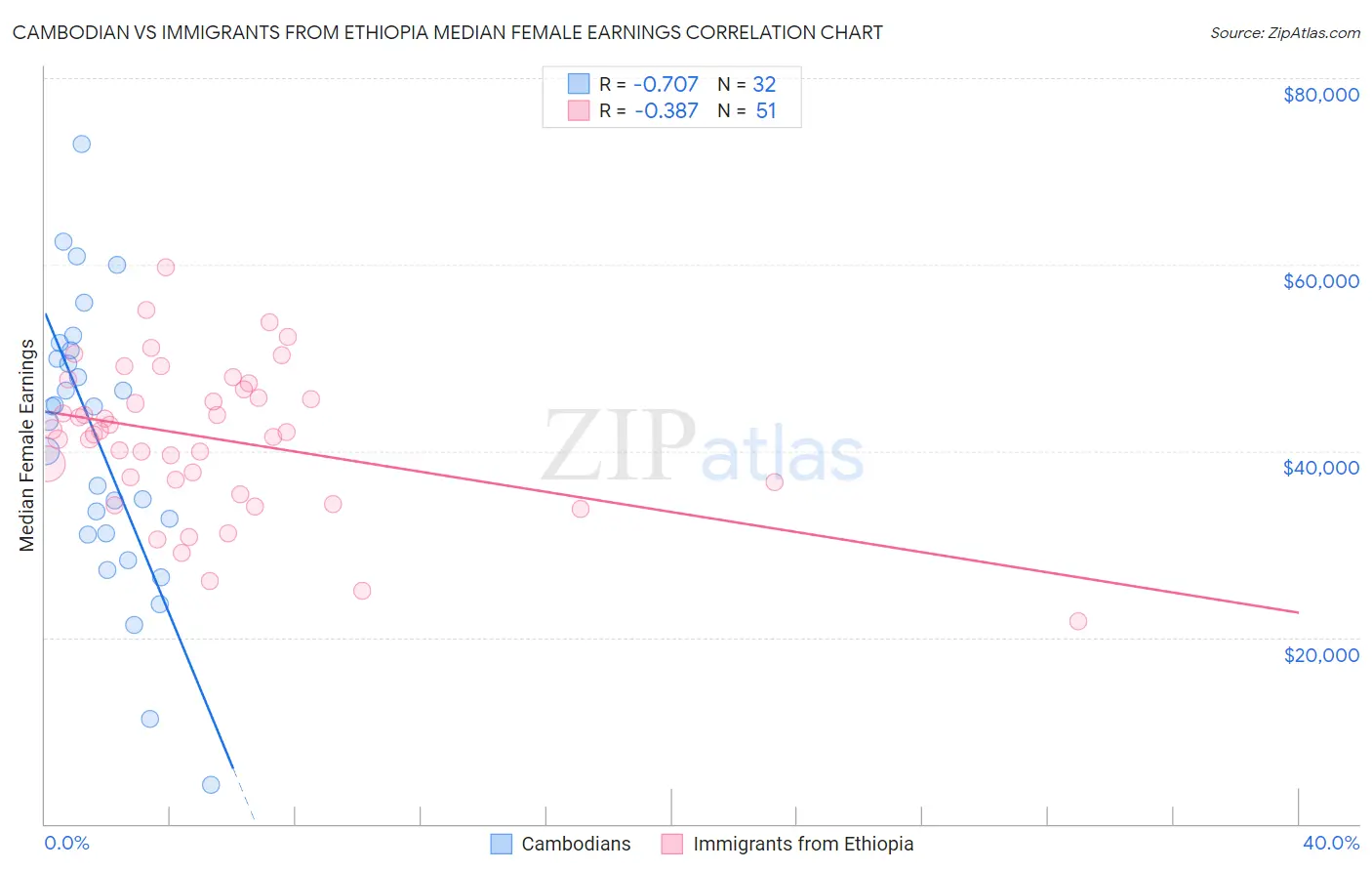 Cambodian vs Immigrants from Ethiopia Median Female Earnings