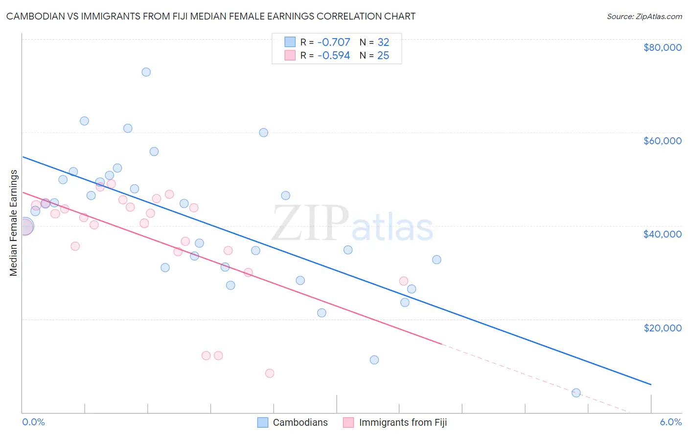 Cambodian vs Immigrants from Fiji Median Female Earnings