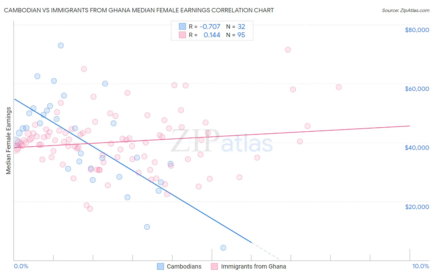 Cambodian vs Immigrants from Ghana Median Female Earnings