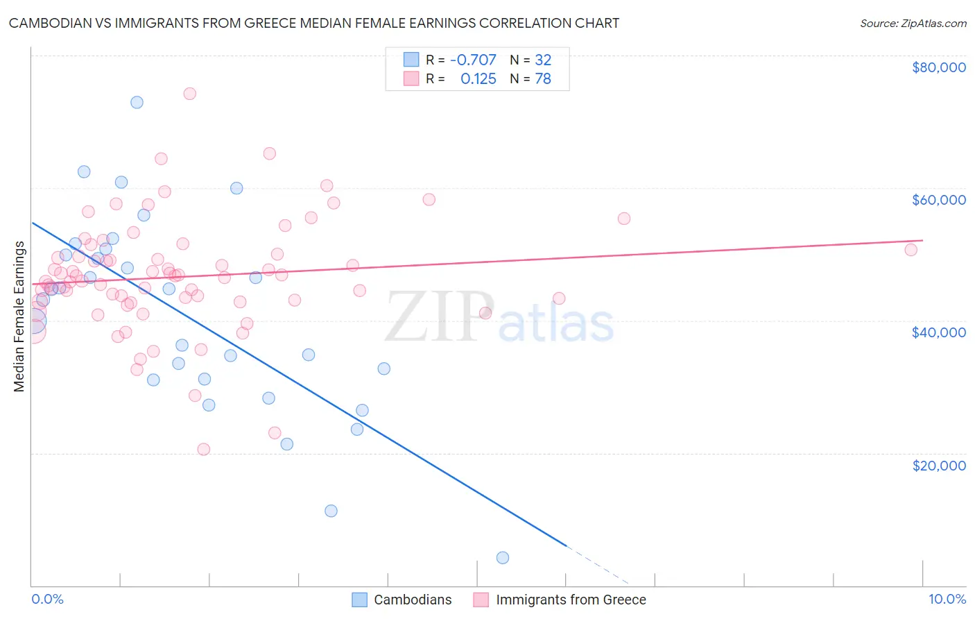 Cambodian vs Immigrants from Greece Median Female Earnings