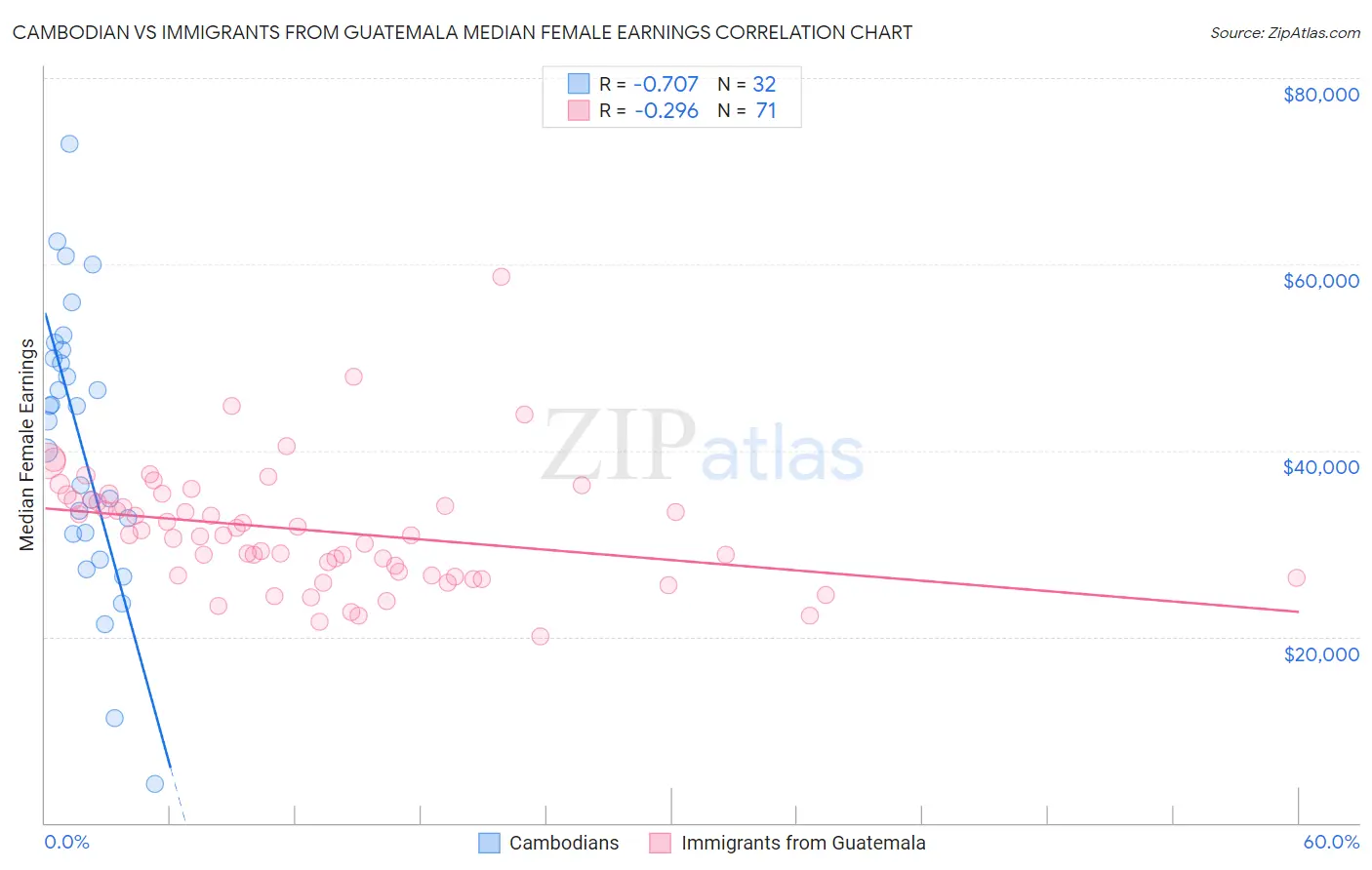 Cambodian vs Immigrants from Guatemala Median Female Earnings