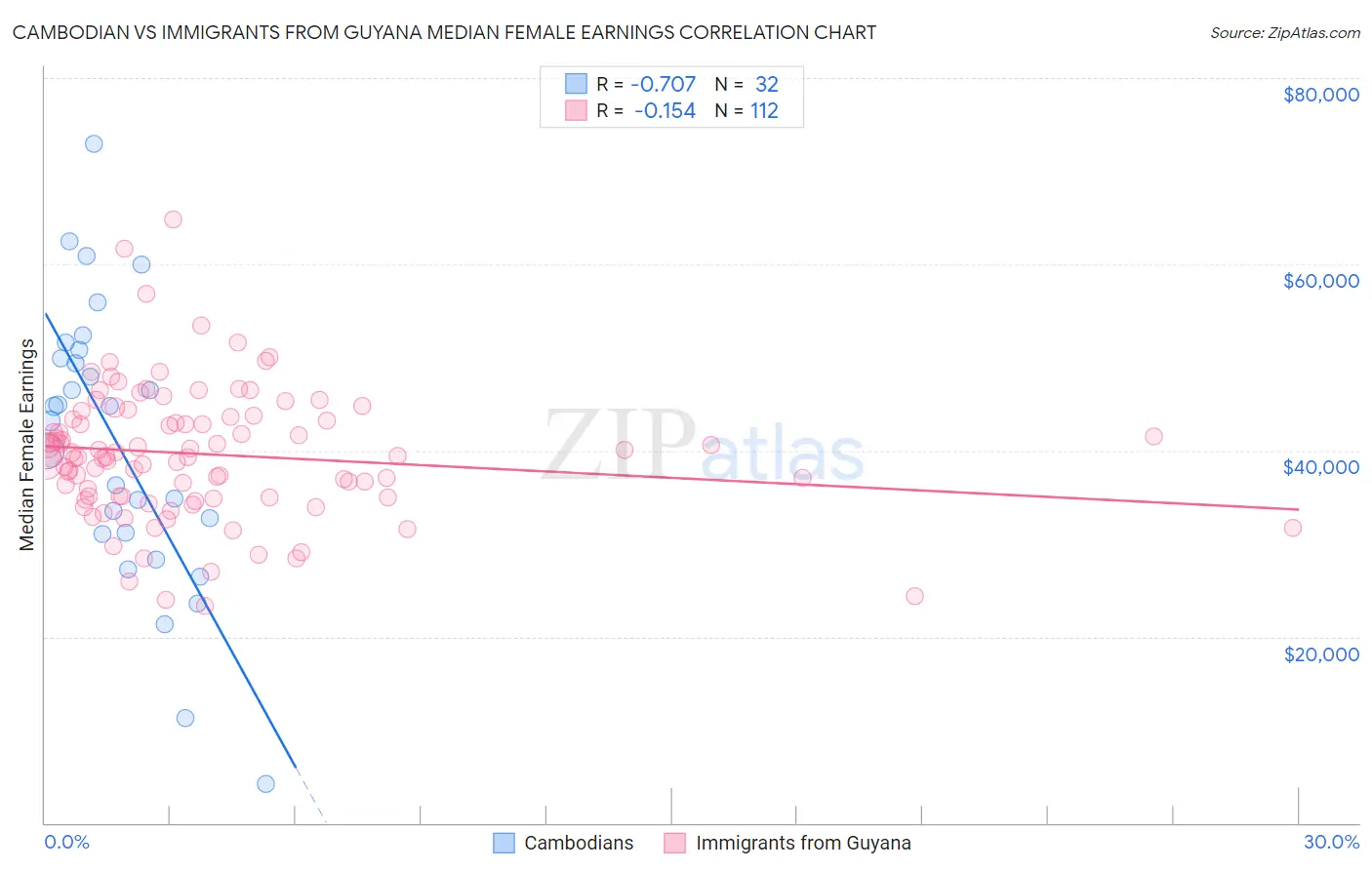 Cambodian vs Immigrants from Guyana Median Female Earnings