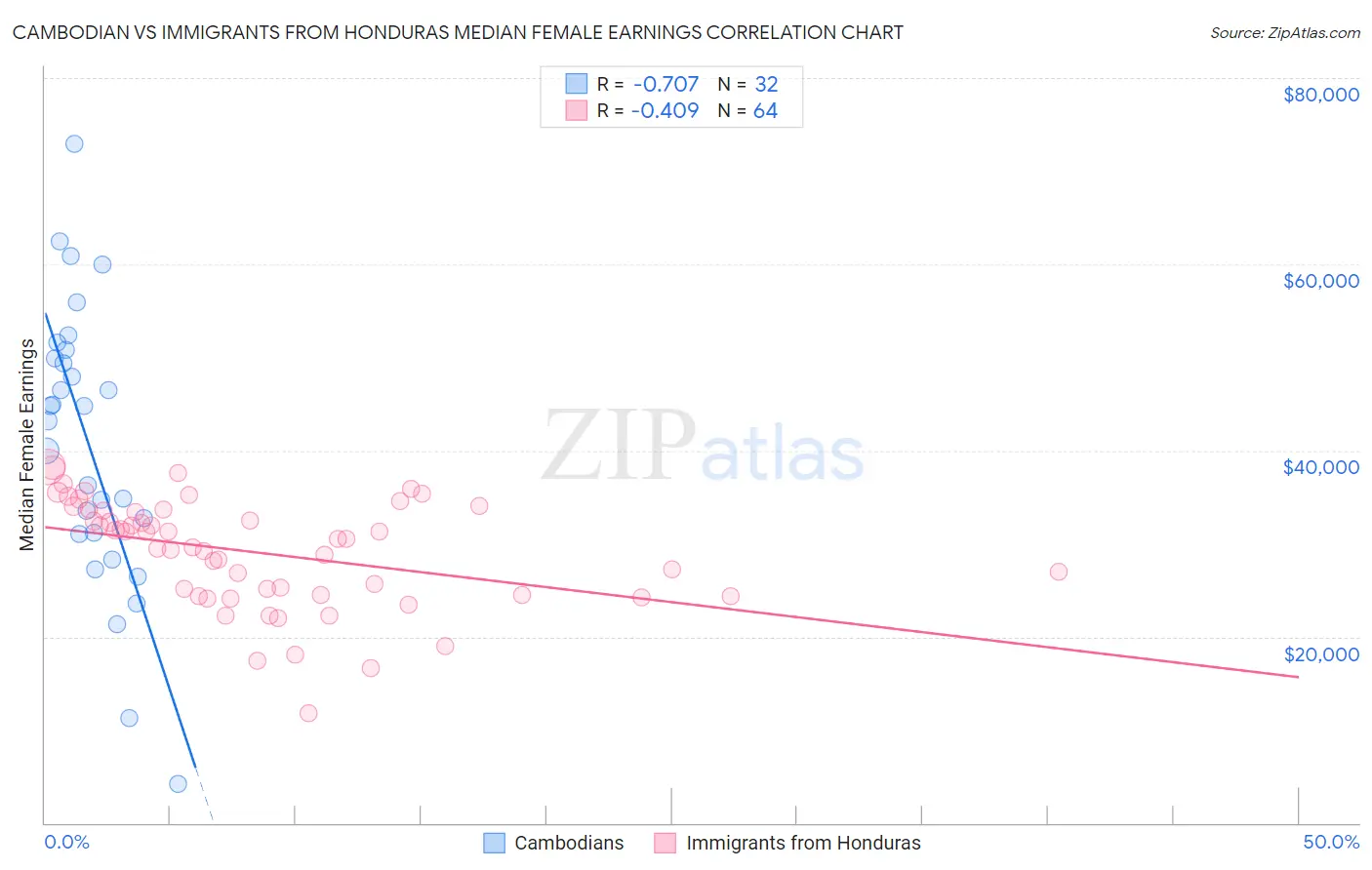 Cambodian vs Immigrants from Honduras Median Female Earnings