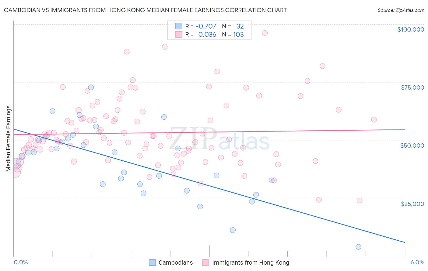 Cambodian vs Immigrants from Hong Kong Median Female Earnings