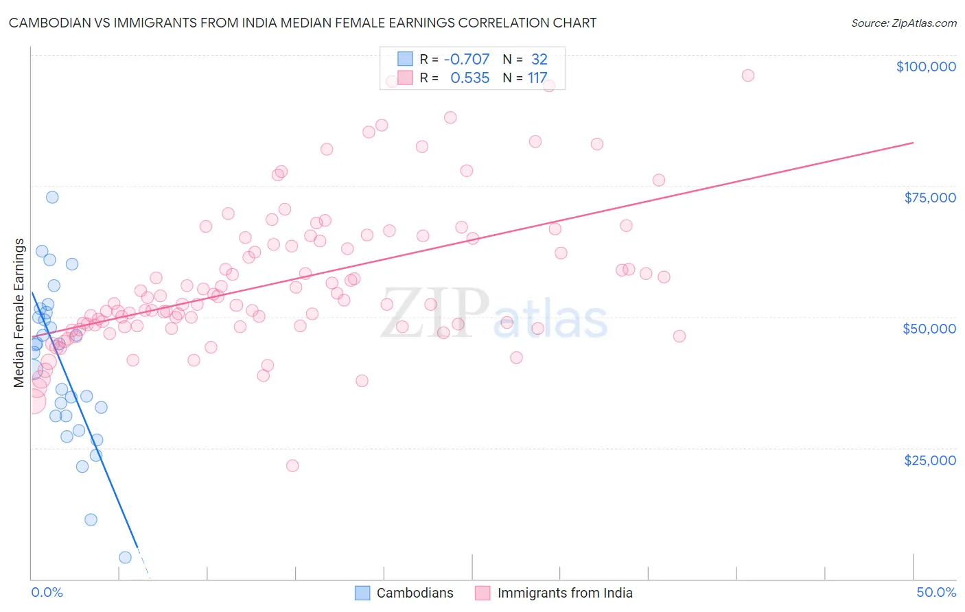 Cambodian vs Immigrants from India Median Female Earnings