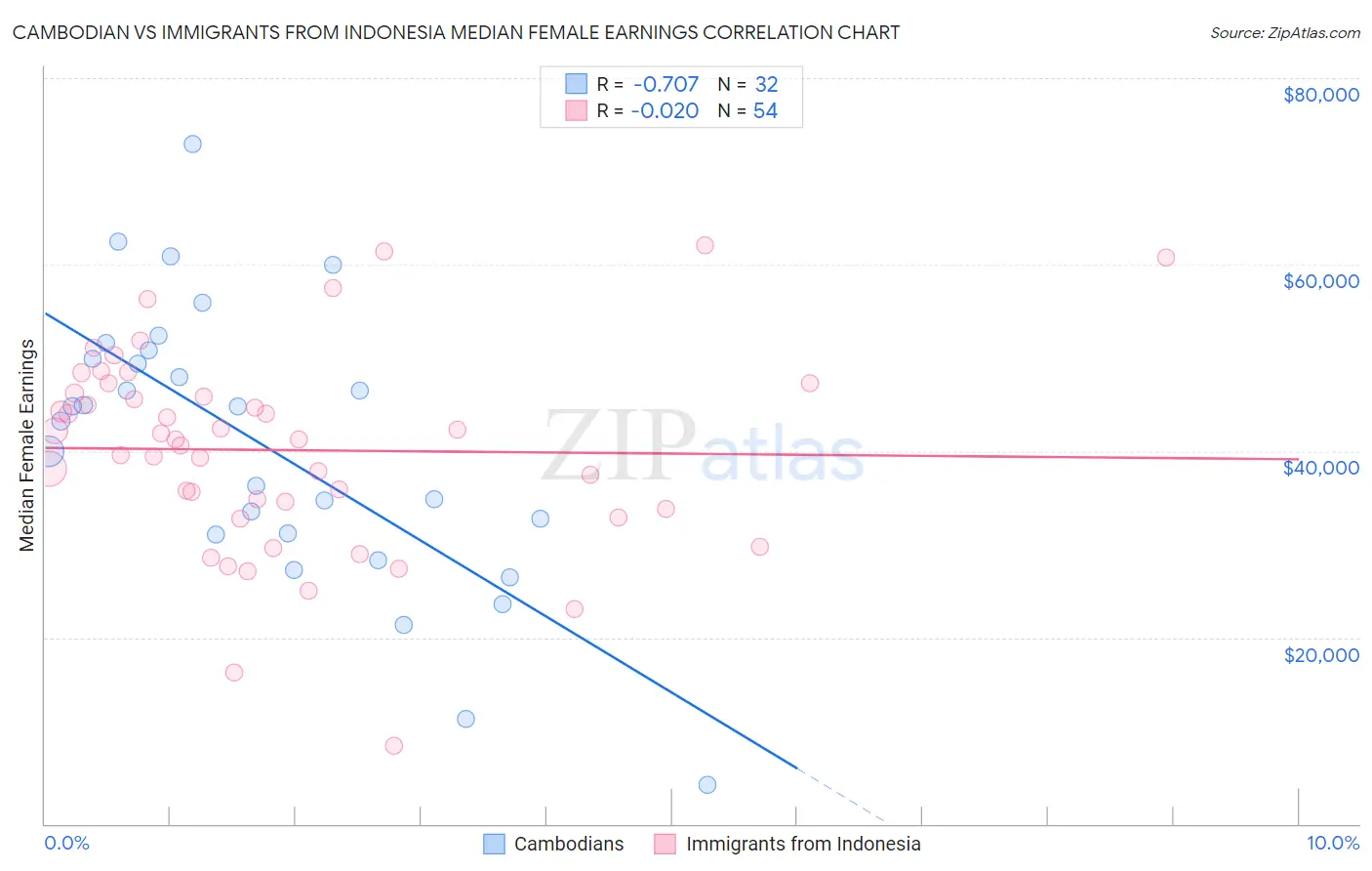 Cambodian vs Immigrants from Indonesia Median Female Earnings