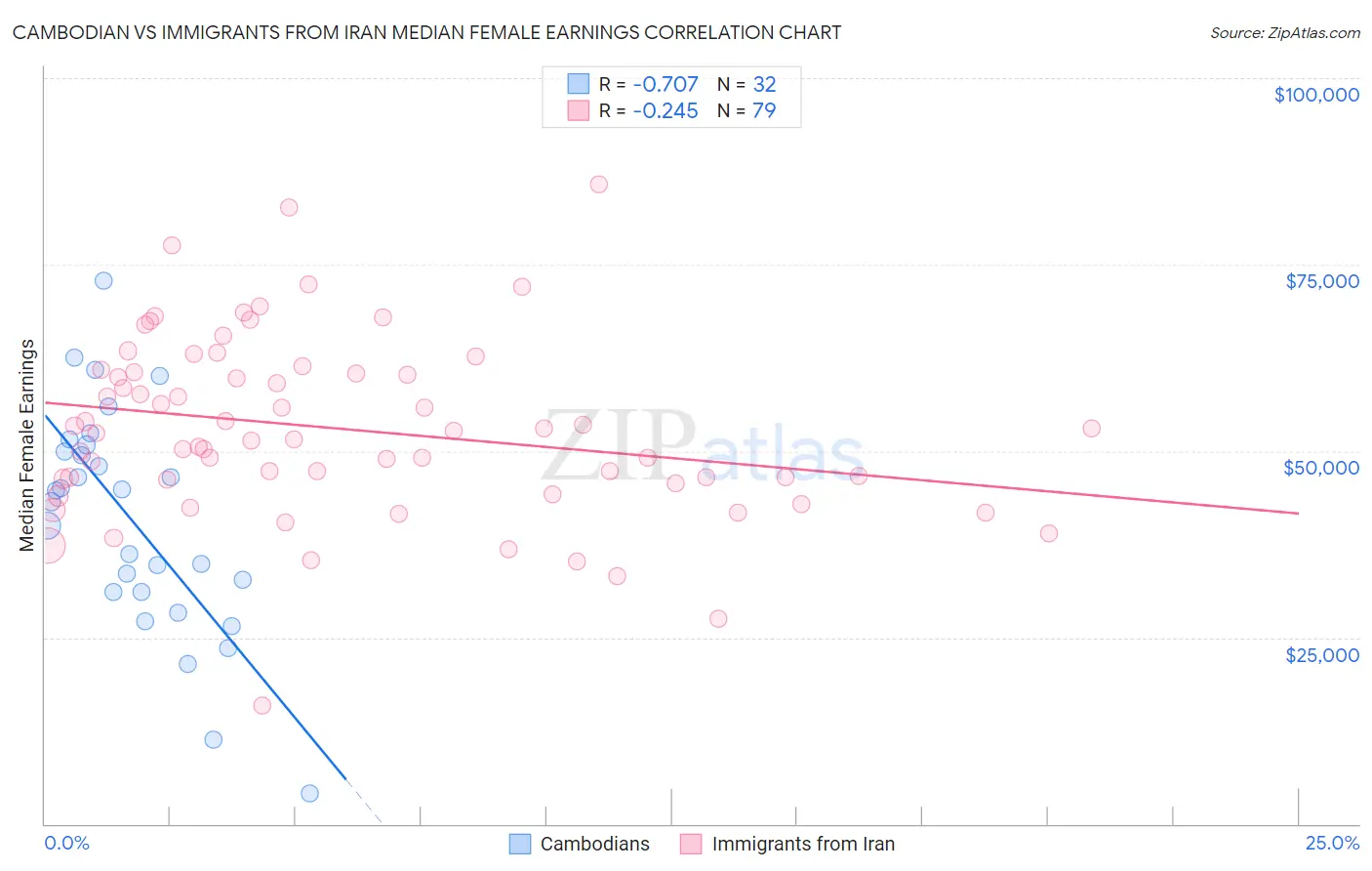 Cambodian vs Immigrants from Iran Median Female Earnings