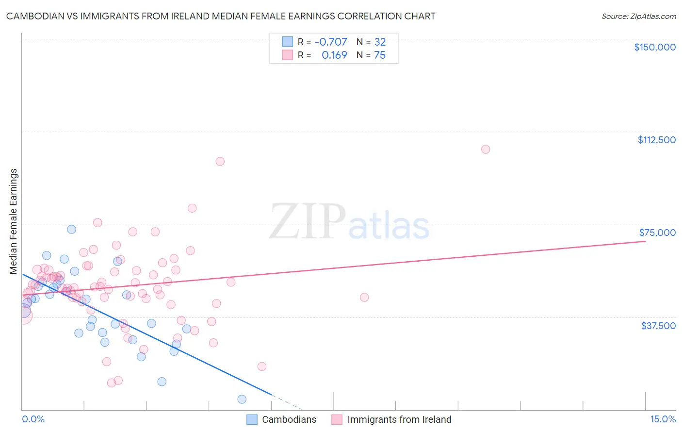 Cambodian vs Immigrants from Ireland Median Female Earnings