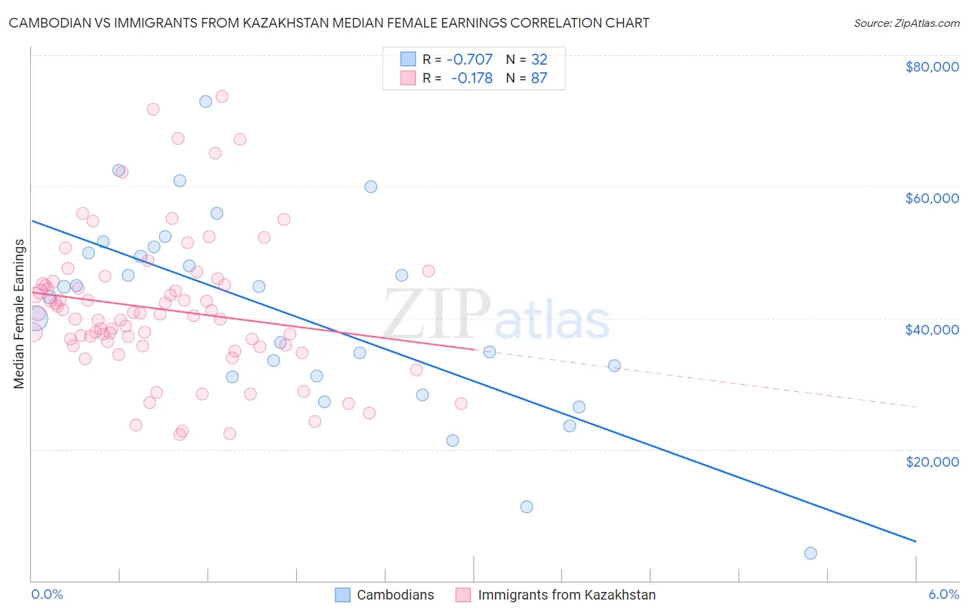 Cambodian vs Immigrants from Kazakhstan Median Female Earnings