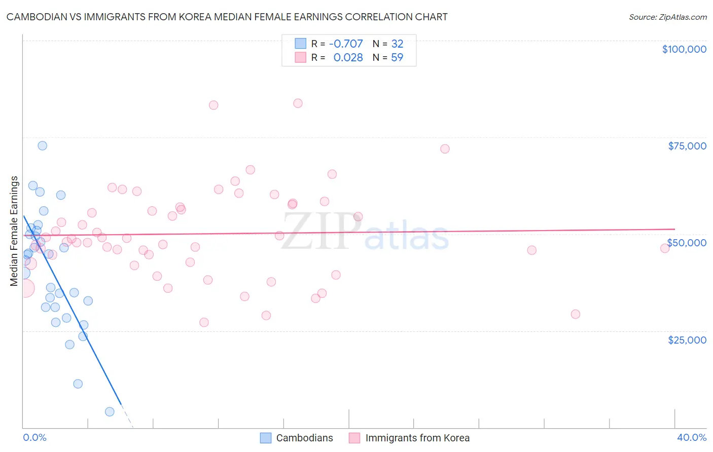 Cambodian vs Immigrants from Korea Median Female Earnings