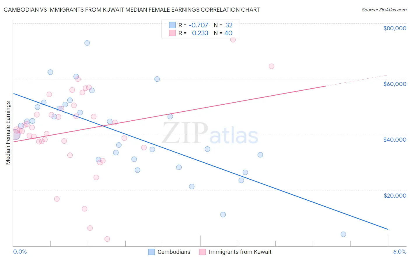 Cambodian vs Immigrants from Kuwait Median Female Earnings