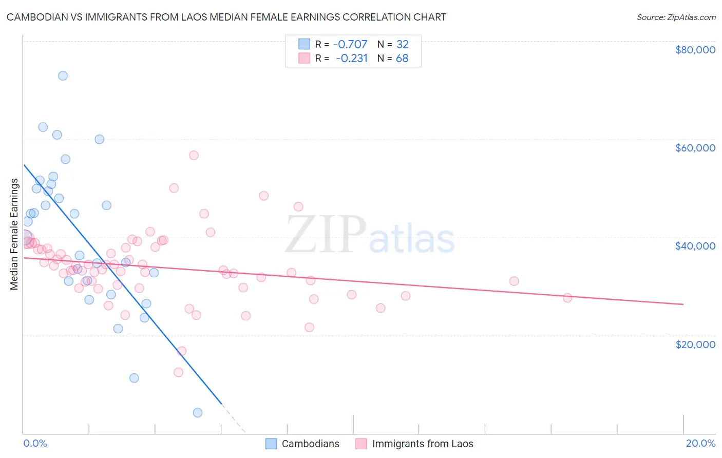 Cambodian vs Immigrants from Laos Median Female Earnings