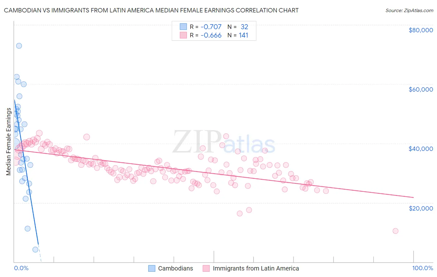 Cambodian vs Immigrants from Latin America Median Female Earnings