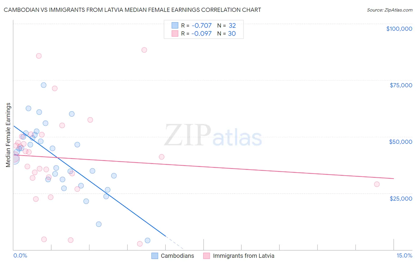 Cambodian vs Immigrants from Latvia Median Female Earnings