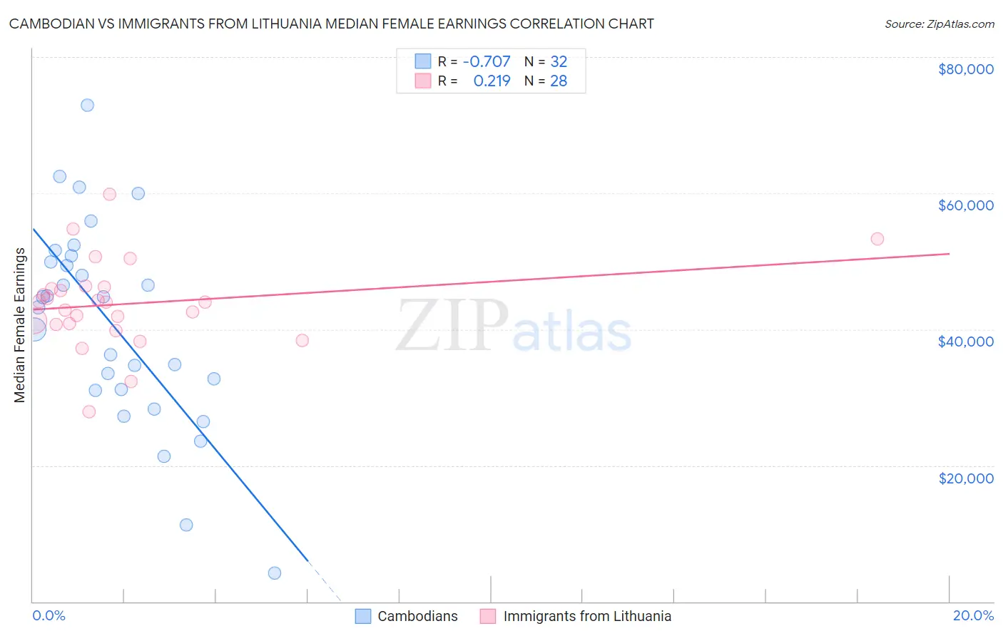 Cambodian vs Immigrants from Lithuania Median Female Earnings