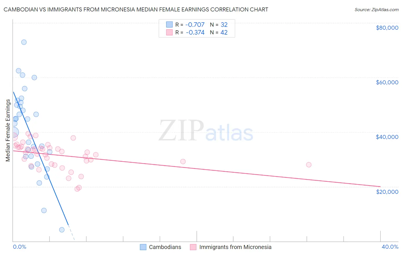 Cambodian vs Immigrants from Micronesia Median Female Earnings