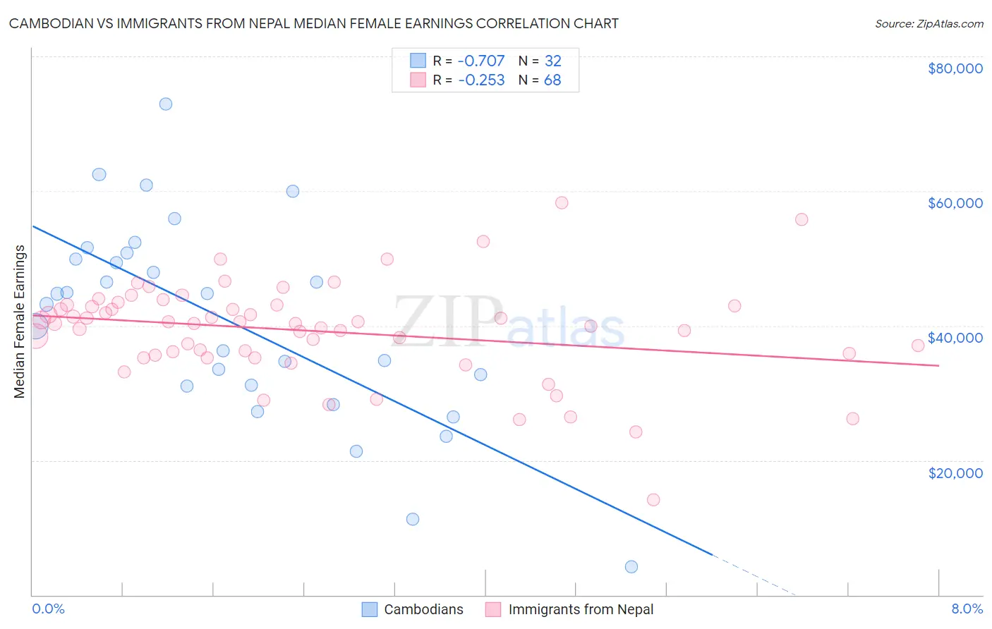 Cambodian vs Immigrants from Nepal Median Female Earnings