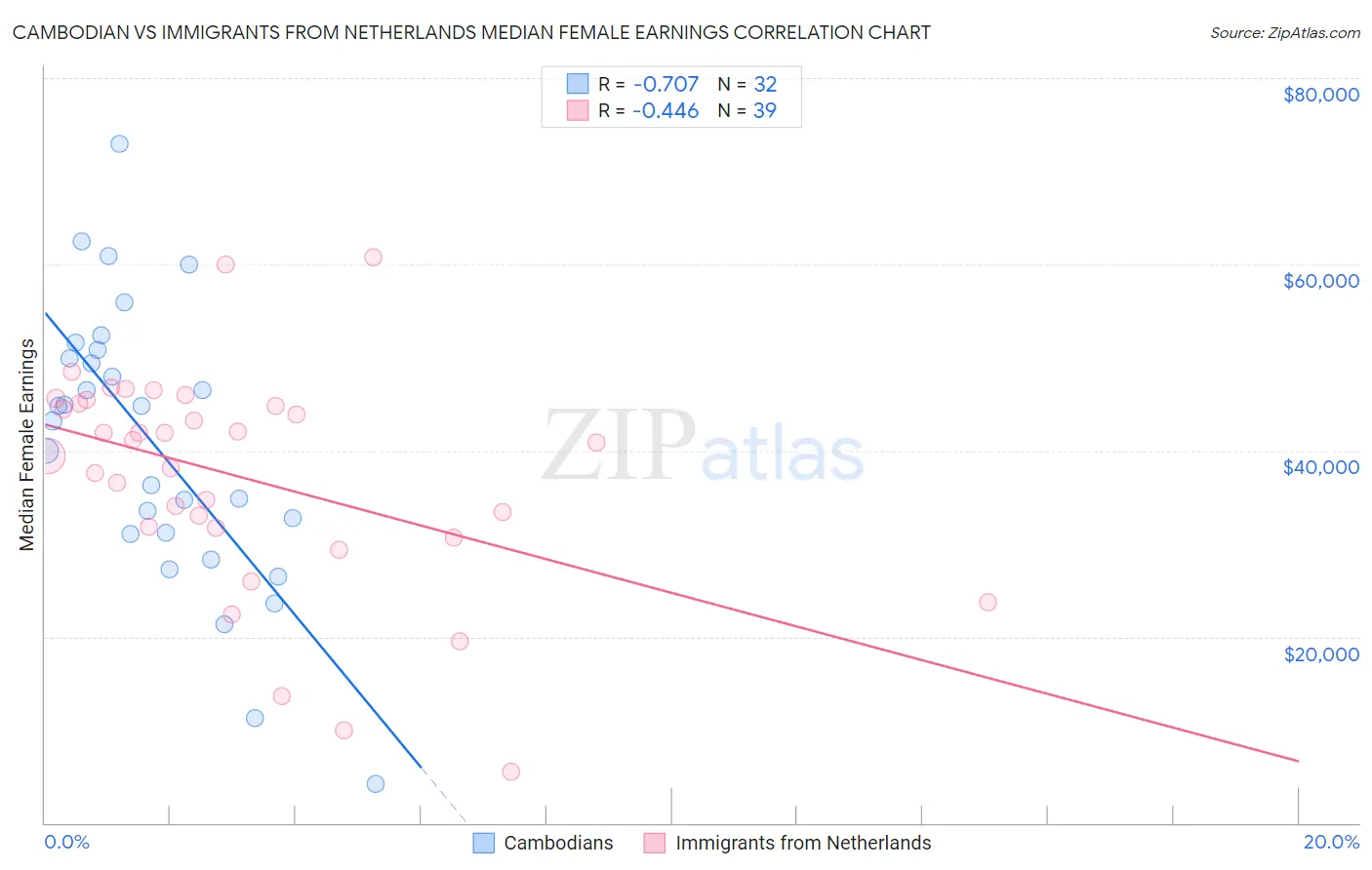 Cambodian vs Immigrants from Netherlands Median Female Earnings