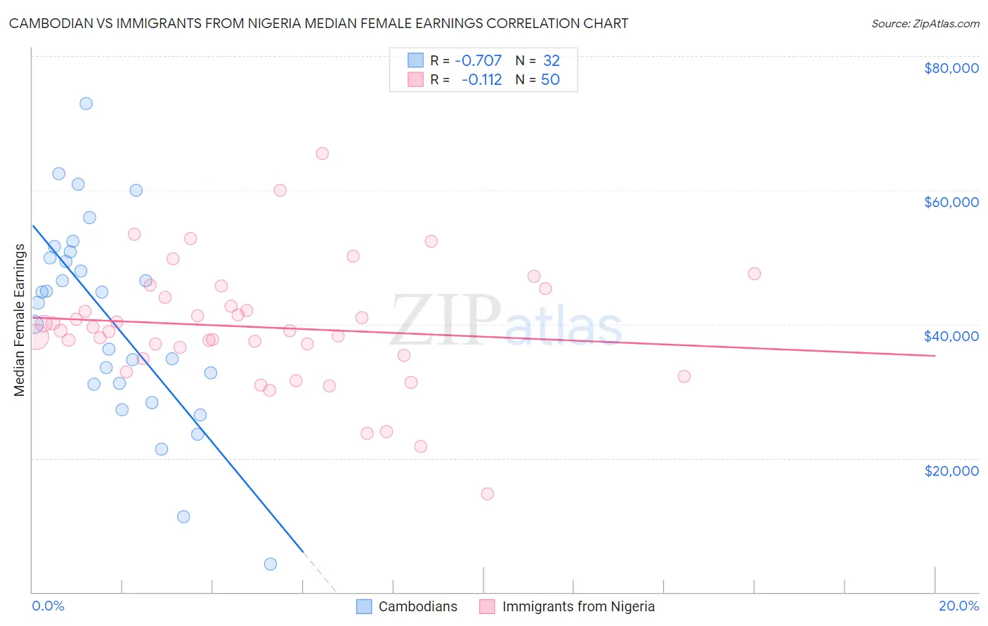 Cambodian vs Immigrants from Nigeria Median Female Earnings