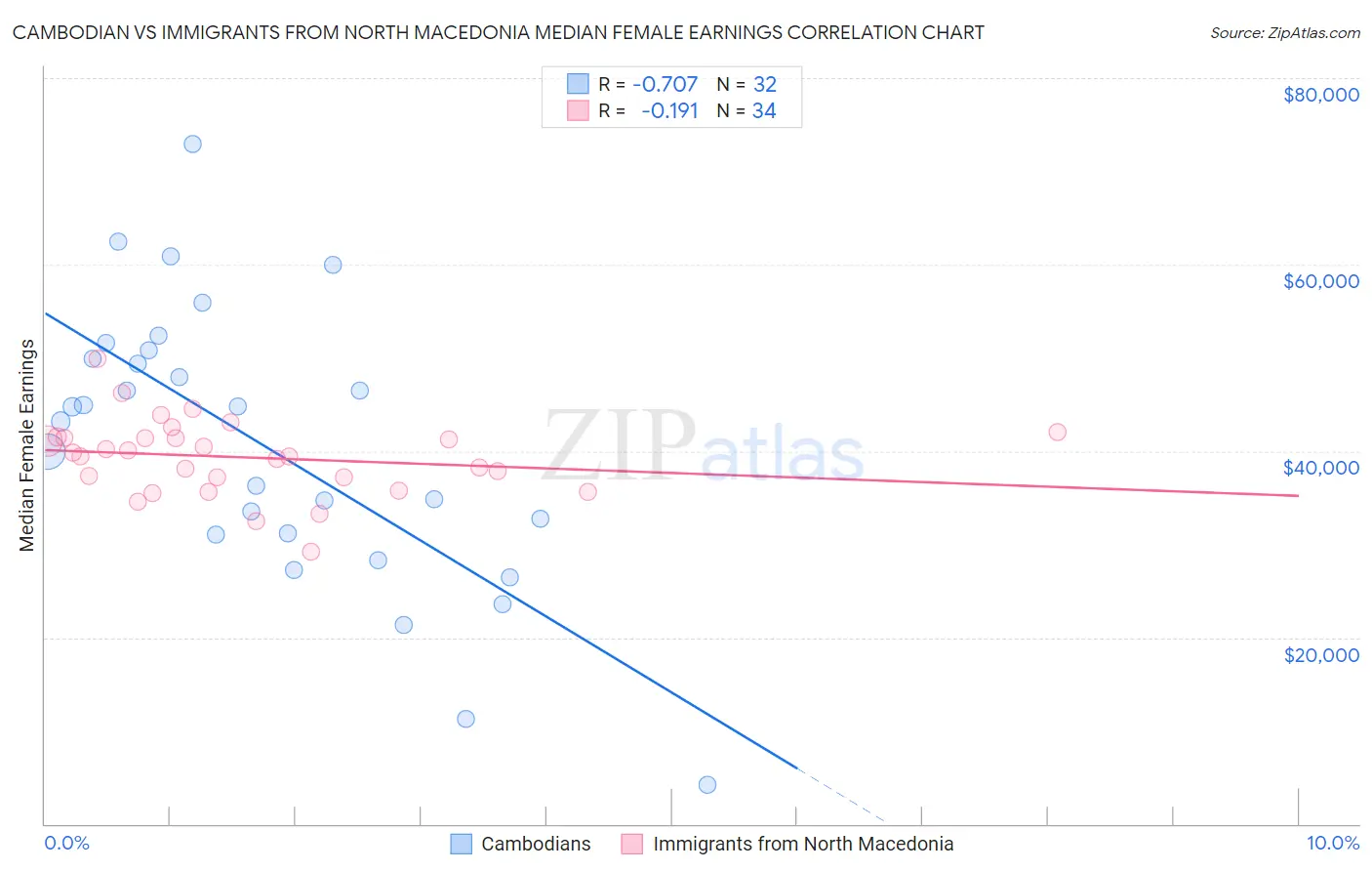 Cambodian vs Immigrants from North Macedonia Median Female Earnings